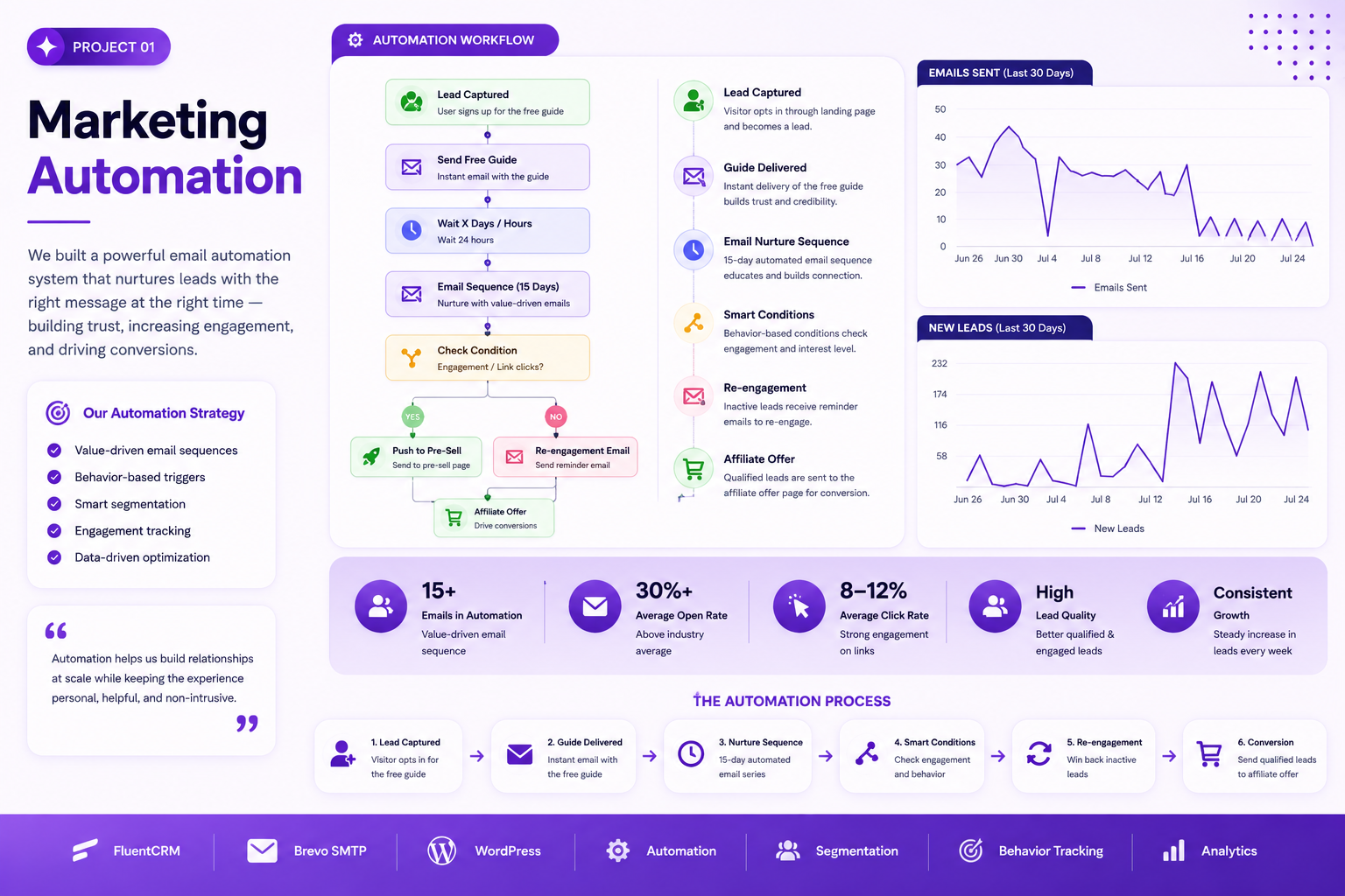 Email Automation